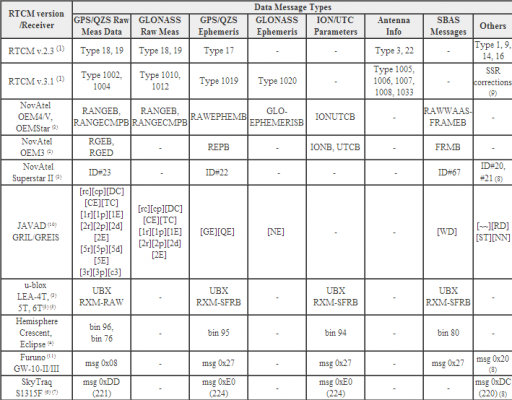 RTCM ver vs data message type.png