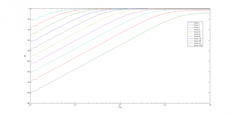 Fil:Iir freq responce hp.png